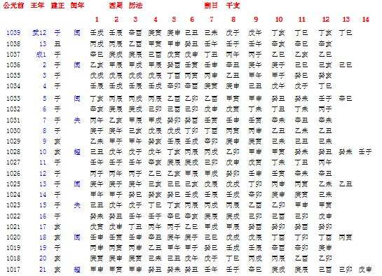 简述西周和春秋周历之闰法